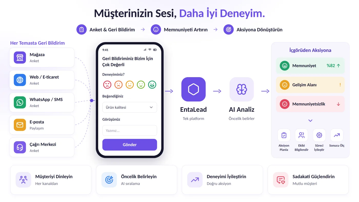 Anket ve geri bildirim akışı: mağaza, web ve e-ticaret, WhatsApp ve SMS, e-posta ve çağrı merkezi kanallarından toplanan memnuniyet anketleri EntaLead'de birleşir; yapay zekâ analizi memnuniyet, gelişim alanı ve memnuniyetsizlik başlıklarını önceliklendirir; aksiyon planlama, ekibi bilgilendirme, süreç iyileştirme ve sonuç ölçümü adımlarına dönüşür