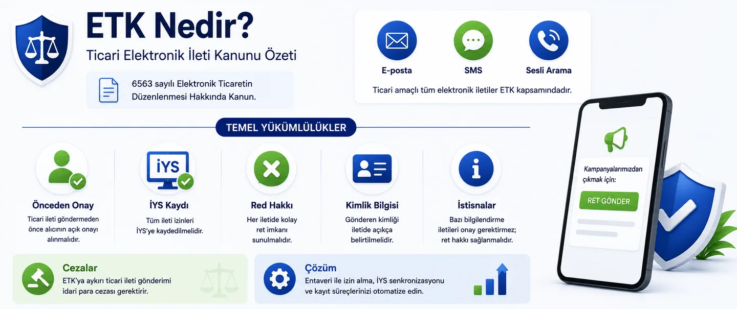 ETK Nedir? Ticari Elektronik İleti Kanunu Özeti