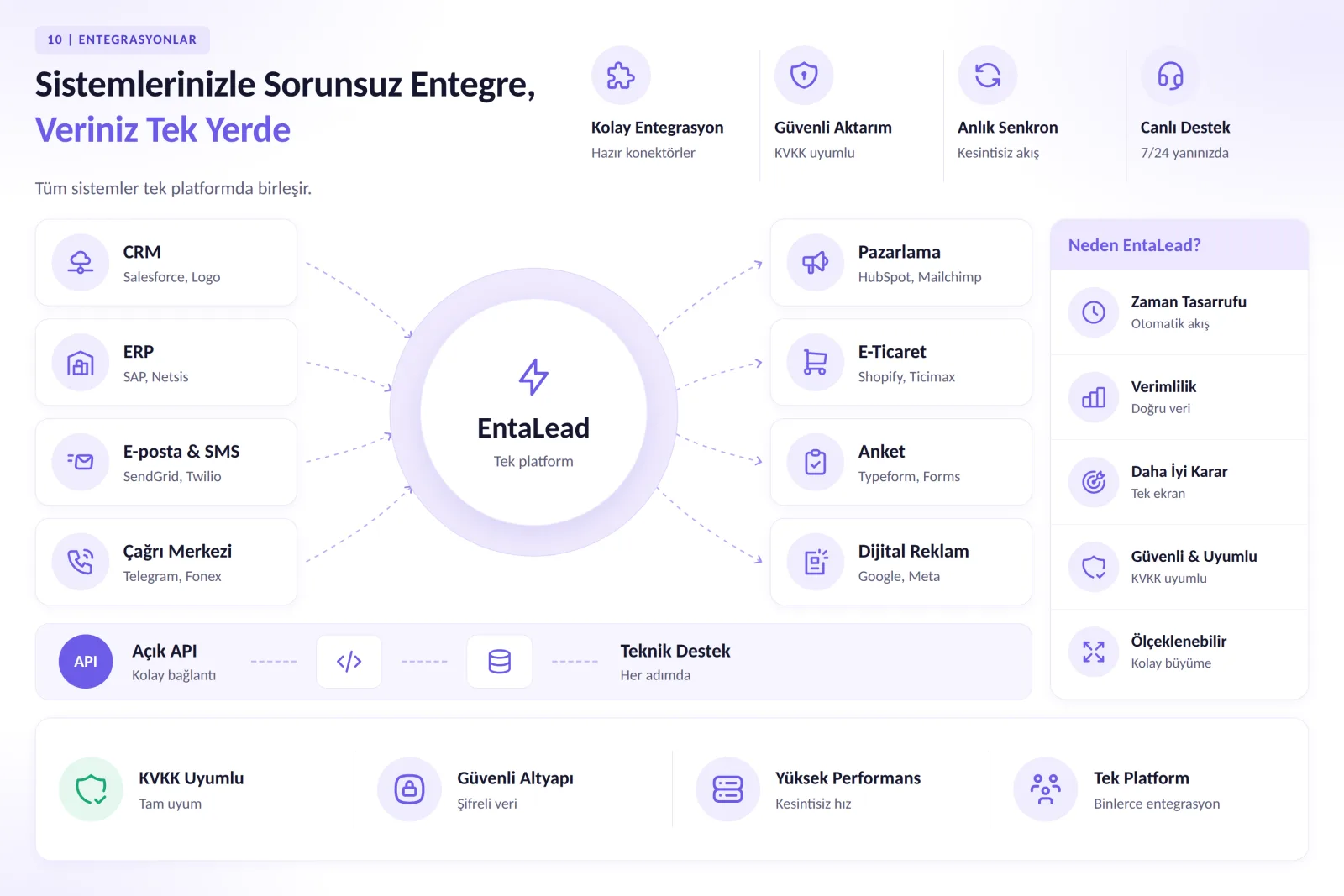 EntaLead entegrasyon şeması: CRM, ERP, e-posta ve SMS ile çağrı merkezi sistemlerinden gelen veri EntaLead'de tek platformda birleşir; pazarlama, e-ticaret, anket ve dijital reklam platformlarına aktarılır. Açık API ile kolay bağlantı, KVKK uyumlu güvenli aktarım, anlık senkronizasyon ve teknik destek sağlanır