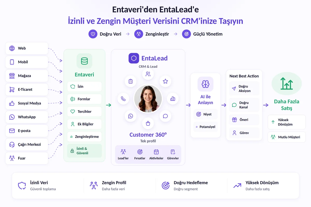 Entaveri'den EntaLead'e izinli müşteri verisi akışı: web, mobil, mağaza, e-ticaret, sosyal medya, WhatsApp, e-posta, çağrı merkezi ve fuar temas noktalarından toplanan izinli veri Entaveri'de yönetilir; EntaLead'de Customer 360° profiline dönüşür, yapay zekâ niyet ve potansiyel analiziyle Next Best Action önerir, sonuçta daha fazla satış ve daha mutlu müşteri sağlanır
