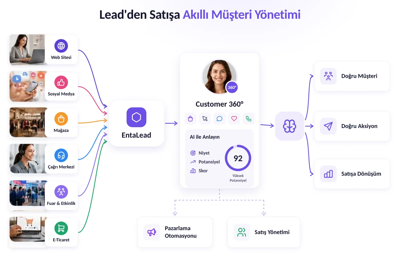 Lead'den satışa akıllı müşteri yönetimi: web sitesi, sosyal medya, mağaza, çağrı merkezi, fuar ve e-ticaret temas noktaları EntaLead'de birleşir; Customer 360° profili yapay zekâ ile niyet, potansiyel ve skor üzerinden değerlendirilir; doğru müşteri, doğru aksiyon ve satışa dönüşüm sağlanır
