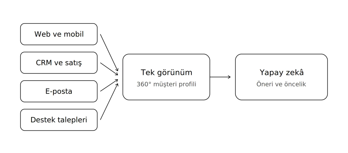 Web ve mobil, CRM ve satış, e-posta ve destek talepleri verileri 360° müşteri profilinde tek görünümde birleşiyor; yapay zekâ bu görünümden öneri ve öncelik üretiyor