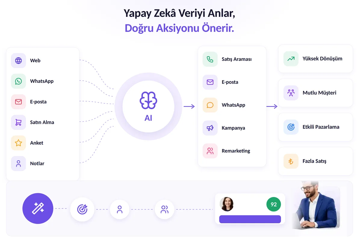 Yapay zekâ akışı: web, WhatsApp, e-posta, satın alma, anket ve satış notları verileri AI tarafından değerlendiriliyor; satış araması, e-posta, WhatsApp, kampanya ve remarketing aksiyonları öneriliyor; sonuçta yüksek dönüşüm, mutlu müşteri, etkili pazarlama ve daha fazla satış elde ediliyor